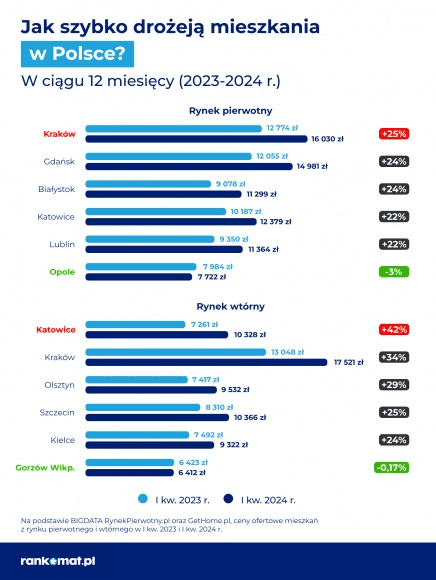 Ceny mieszkań w I kwartale 2024 r.: wzrost nawet o 42% r/r.