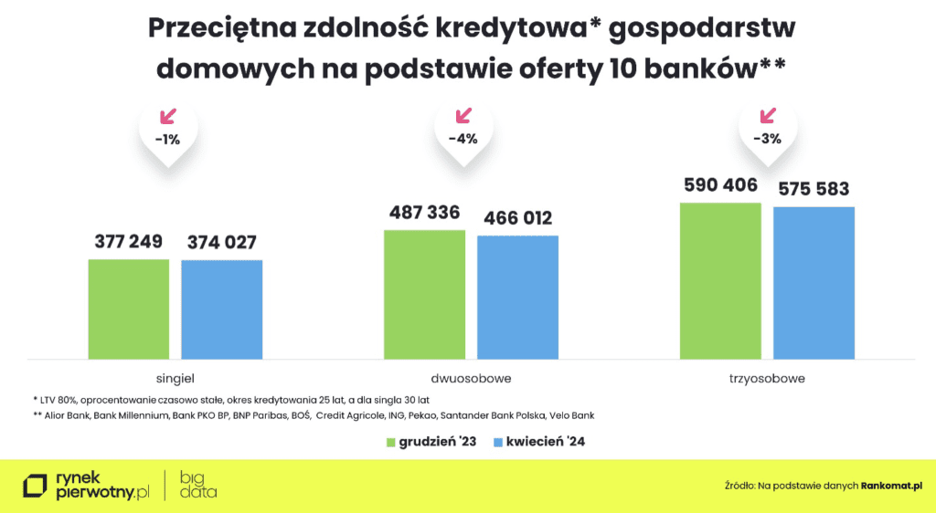 Coraz mniej mieszkań na przeciętną kieszeń [ANALIZA]