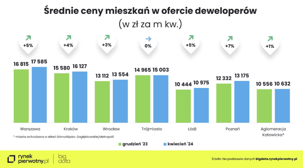 Coraz mniej mieszkań na przeciętną kieszeń [ANALIZA]
