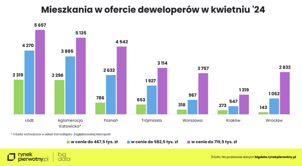 Coraz mniej mieszkań na przeciętną kieszeń [ANALIZA]