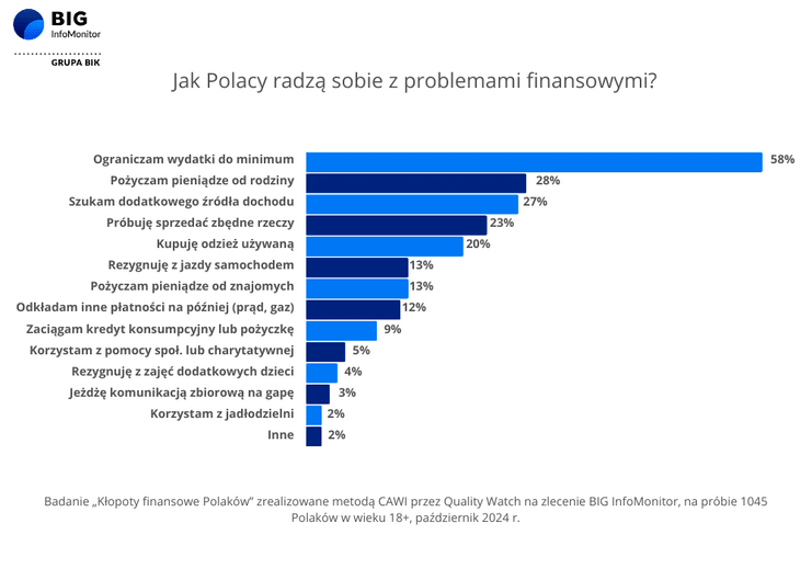 Kosztowny stres. Jak z problemami finansowymi radzą sobie Polacy? Kosztowny stres. Jak z problemami finansowymi radzą sobie Polacy?