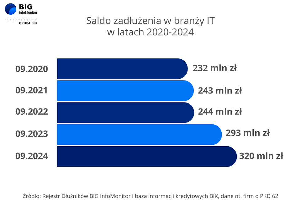 IT potrzeba wsparcia. Branża z długami na 320 mln zł IT potrzeba wsparcia. Branża z długami na 320 mln zł