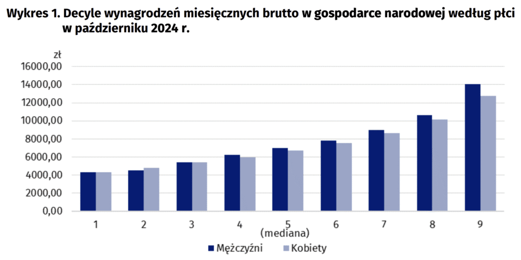 Ile trzeba zarabiać, żeby być w czołówce? GUS ujawnia ogromne różnice