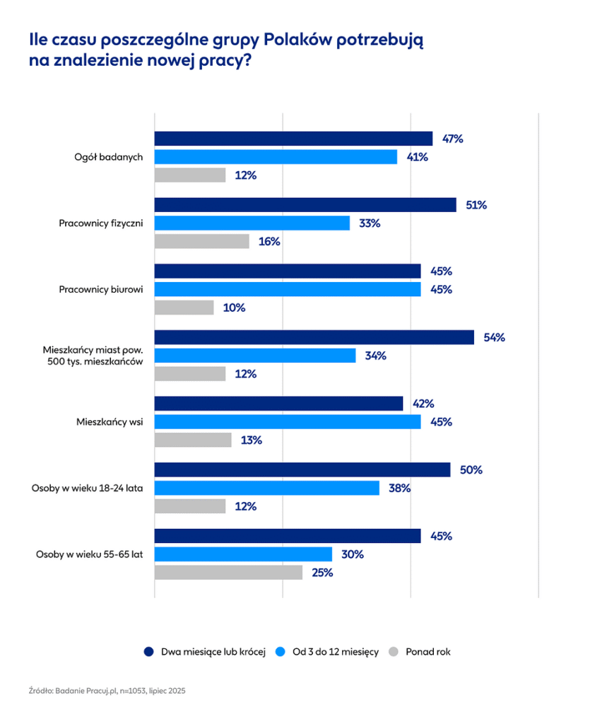 Rynek pracy przyspieszył, ale nie dla wszystkich. Starsi muszą uzbroić się w cierpliwość