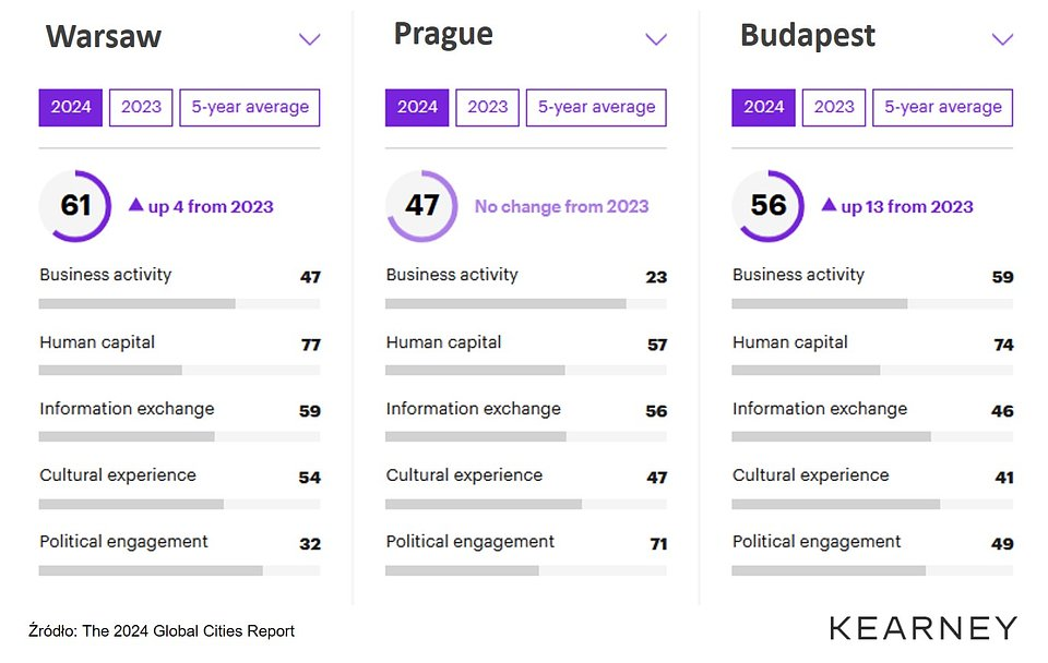 Warszawa awansowała w Globalnym Rankingu Miast