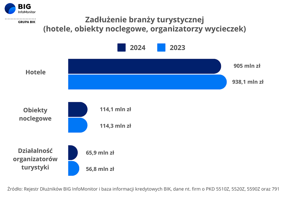 Lawina problemów w hotelarstwie i turystyce. Stopniowy odpływ klientów za granicę i rosnące zadłużenie pogłębiają kryzys