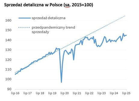 Konsumpcja ożywa. Dane z początku kwartału potwierdzają trend